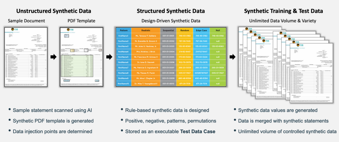 GenRocket Expands Design-Driven Synthetic Data Platform to Include Unstructured Data Generation